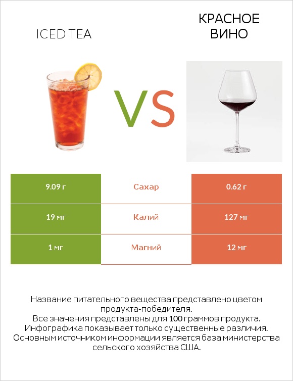 Iced tea vs Красное вино infographic