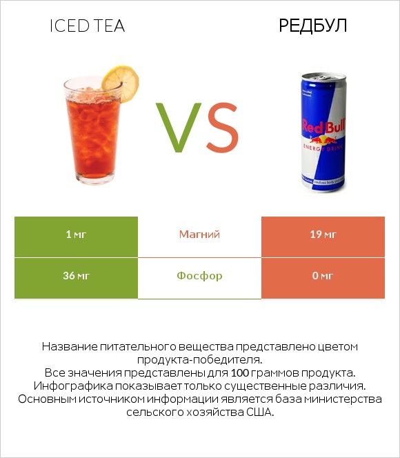 Iced tea vs Редбул  infographic
