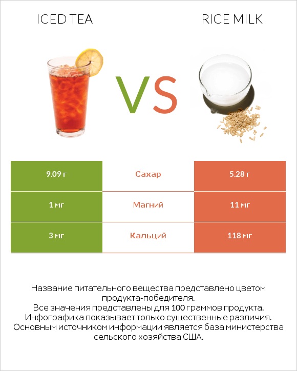 Iced tea vs Rice milk infographic