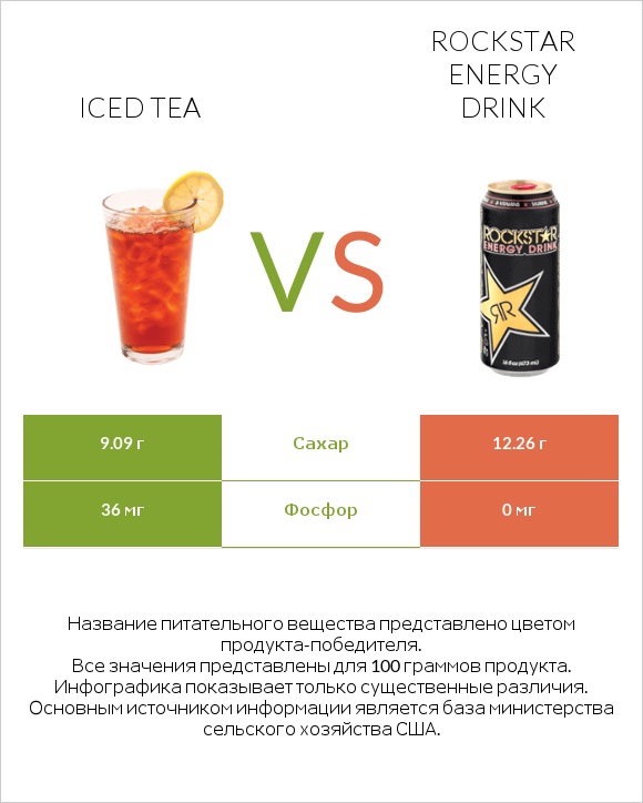 Iced tea vs Rockstar energy drink infographic