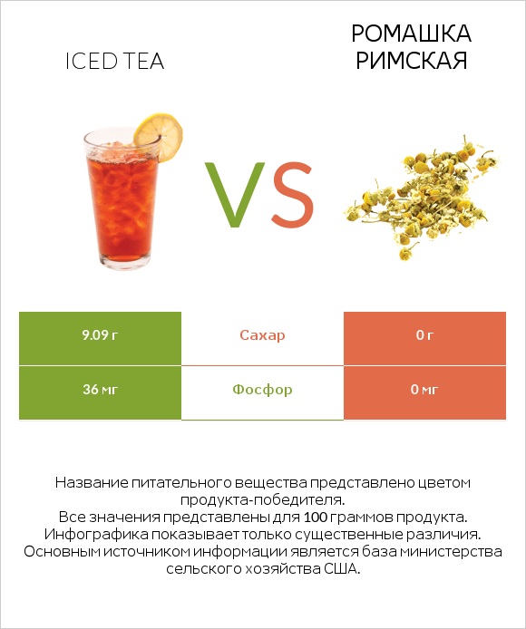Iced tea vs Ромашка римская infographic