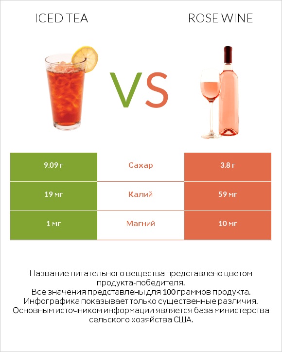 Iced tea vs Rose wine infographic