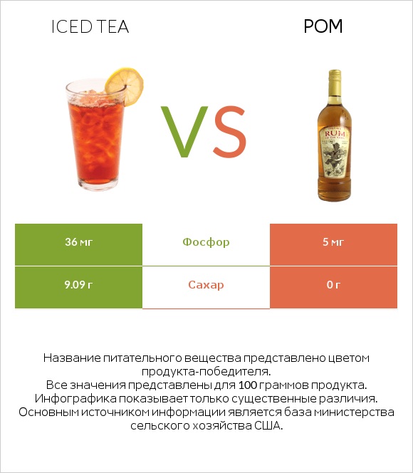 Iced tea vs Ром infographic