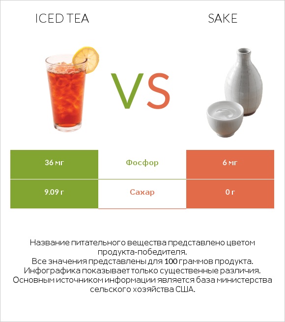 Iced tea vs Sake infographic