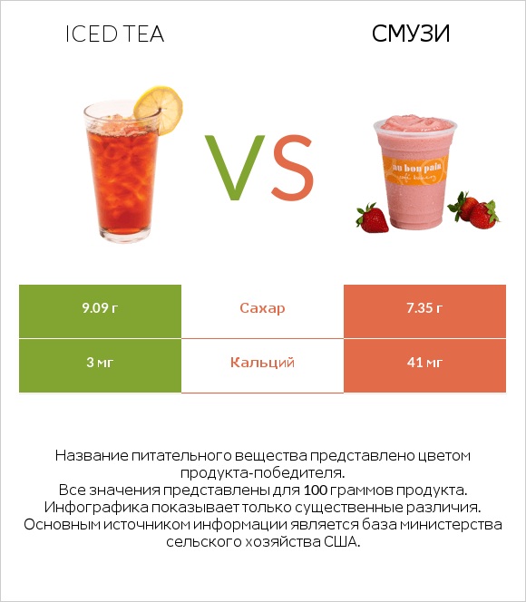 Iced tea vs Смузи infographic