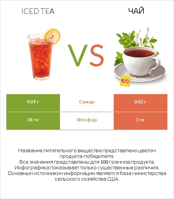 Iced tea vs Чай infographic