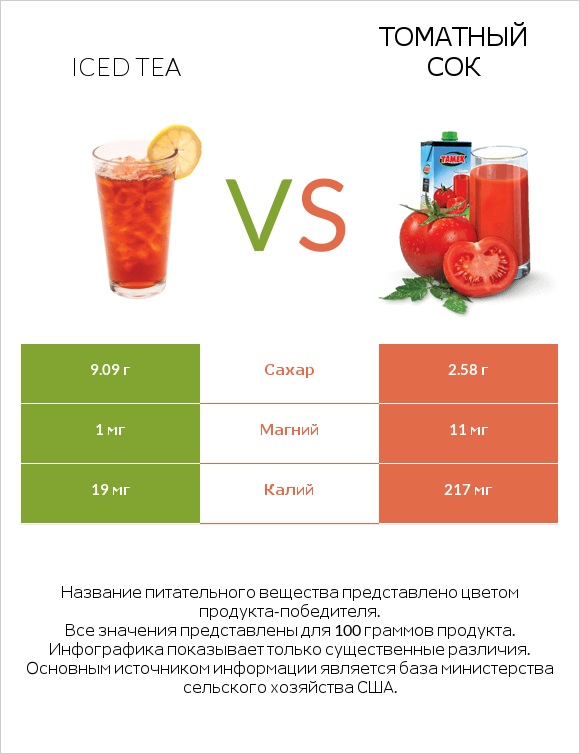 Iced tea vs Томатный сок infographic