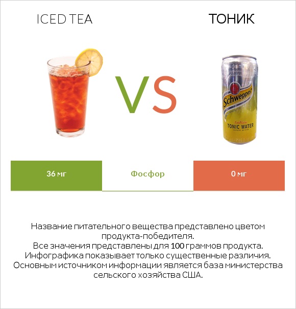 Iced tea vs Тоник infographic