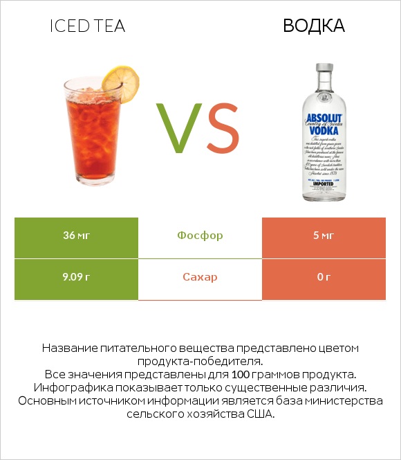 Iced tea vs Водка infographic