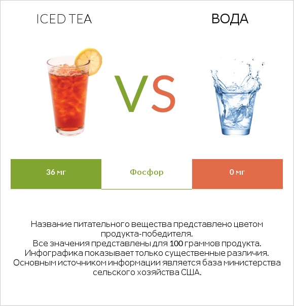 Iced tea vs Вода infographic