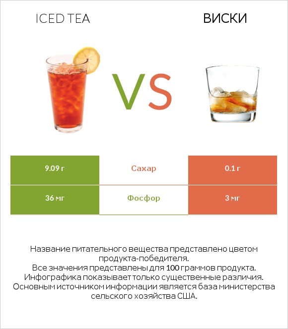 Iced tea vs Виски infographic