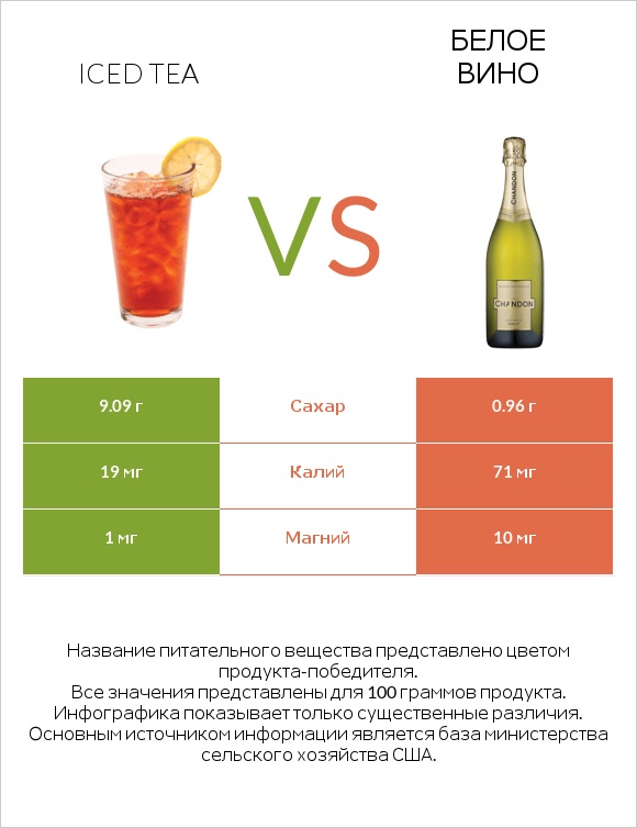 Iced tea vs Белое вино infographic