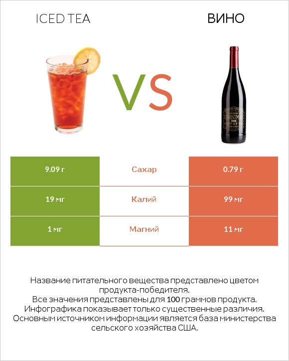 Iced tea vs Вино infographic