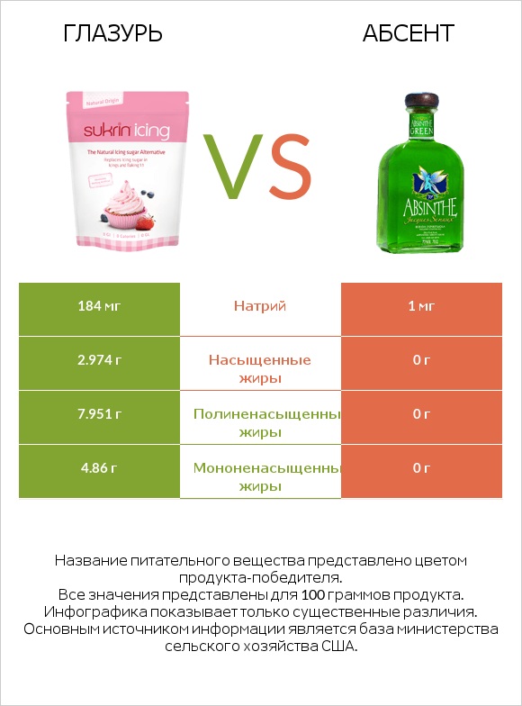 Глазурь vs Абсент infographic