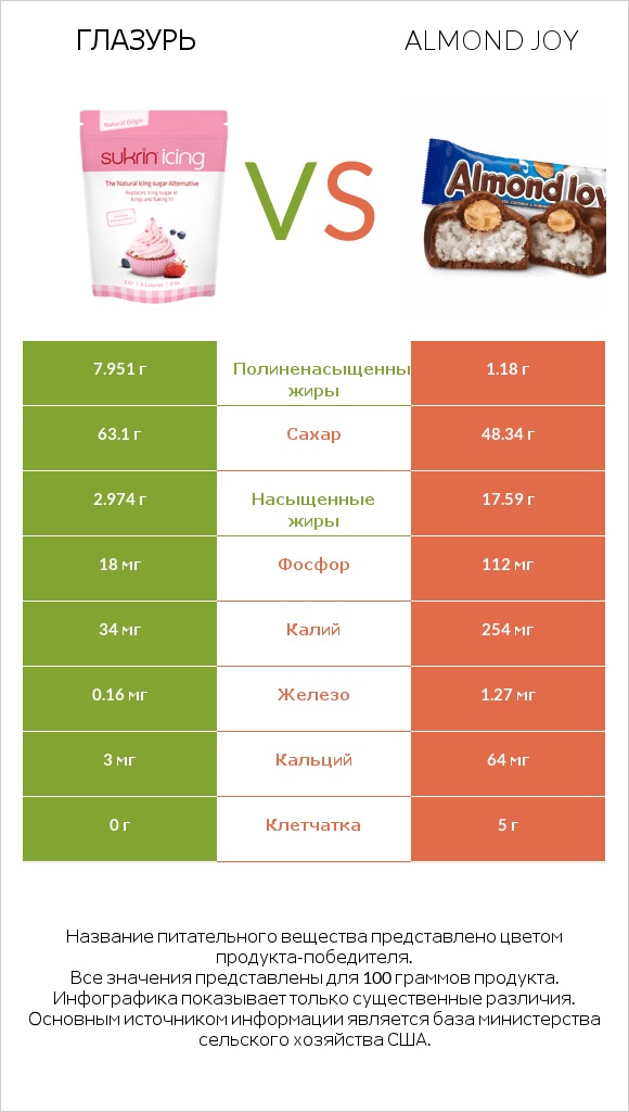 Глазурь vs Almond joy infographic