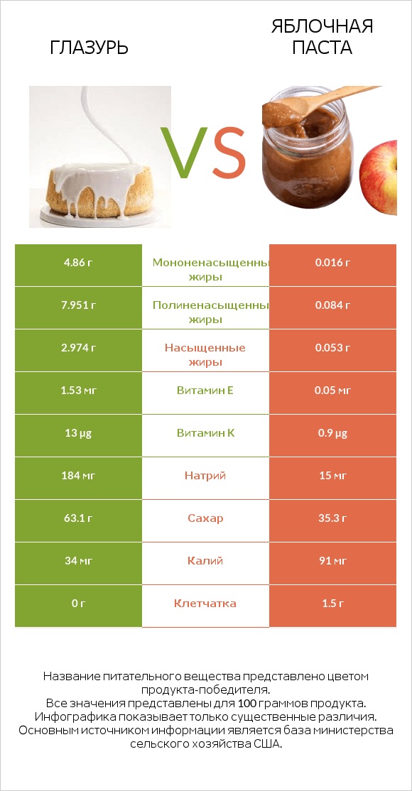 Глазурь vs Яблочная паста infographic