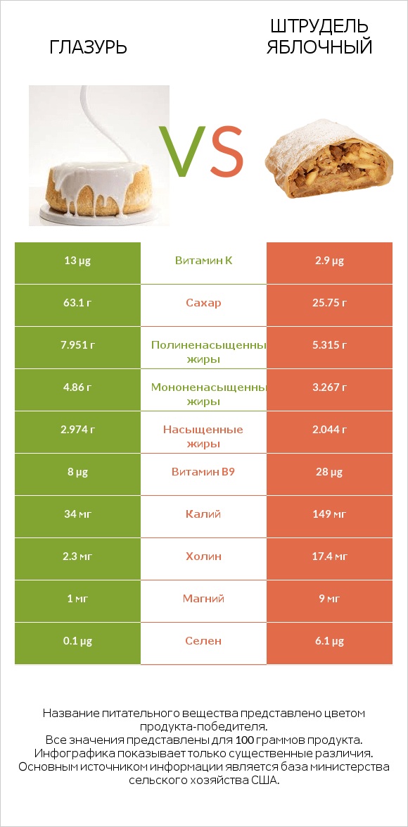 Глазурь vs Штрудель яблочный infographic