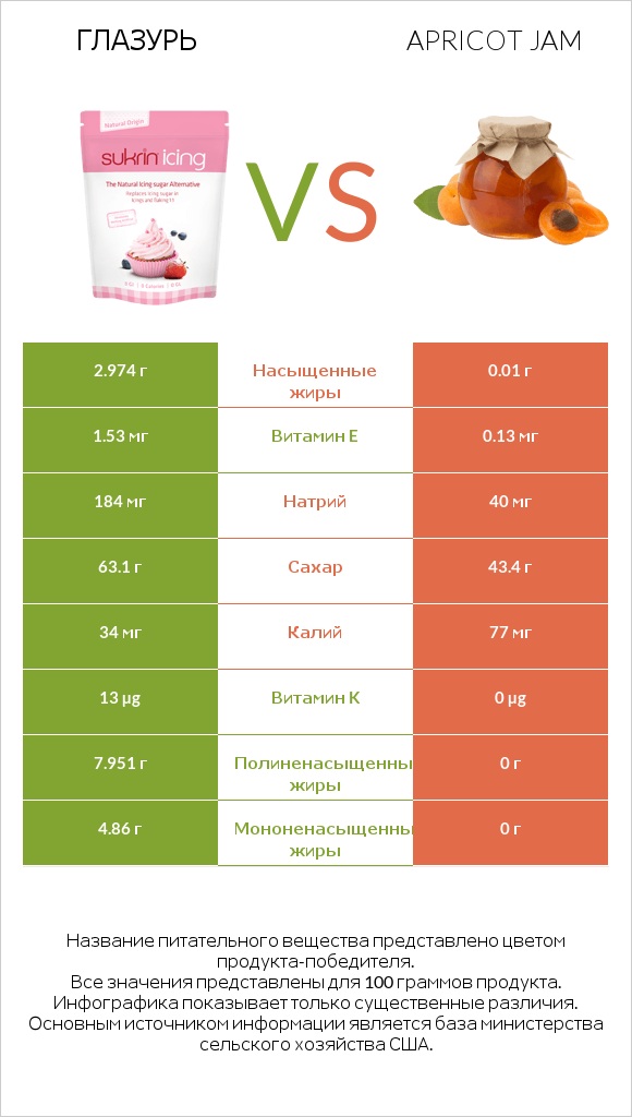 Глазурь vs Apricot jam infographic