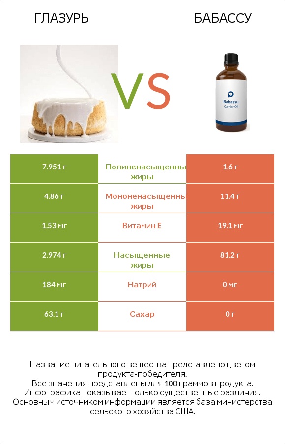 Глазурь vs Бабассу infographic