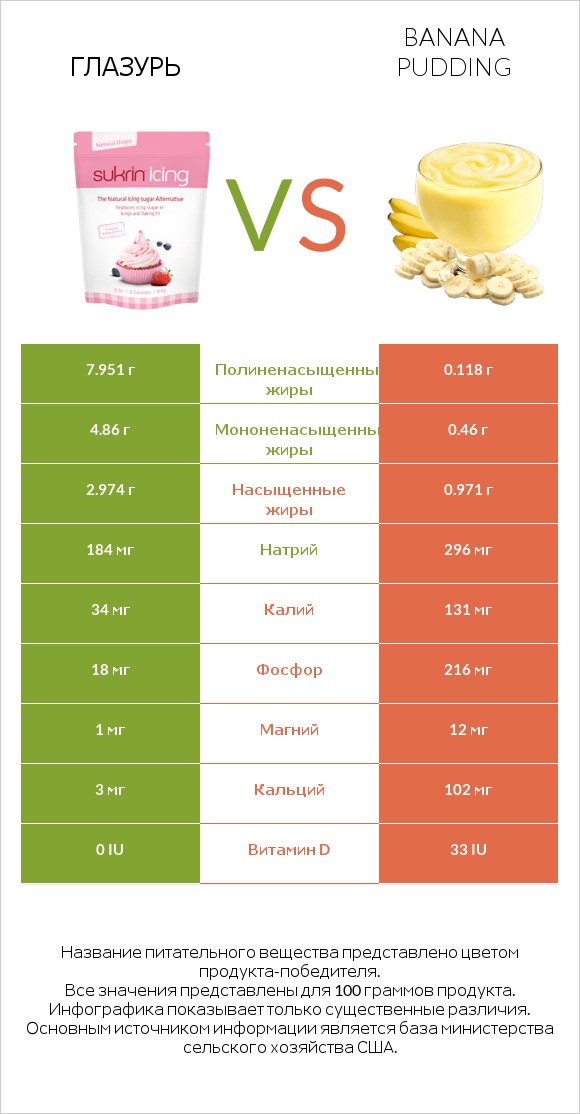Глазурь vs Banana pudding infographic