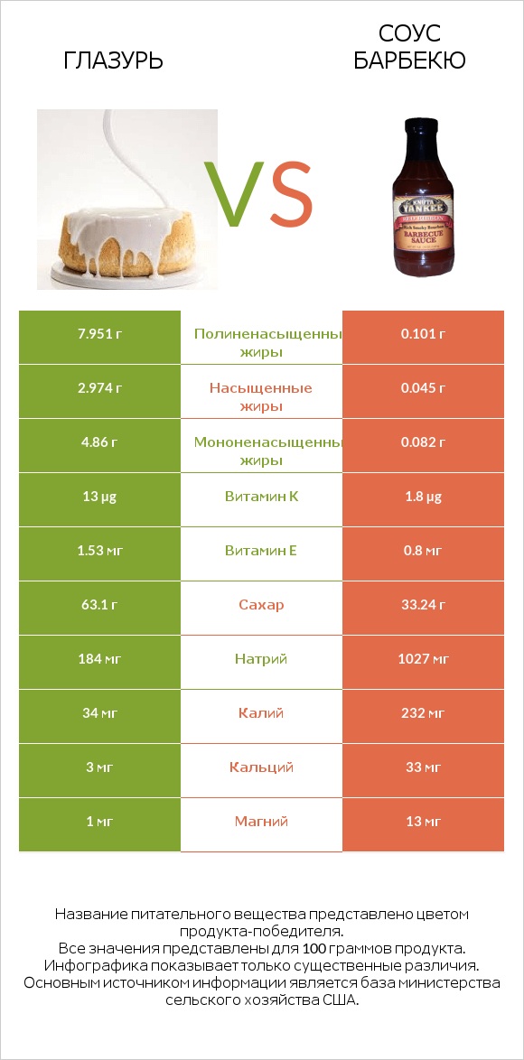 Глазурь vs Соус барбекю infographic