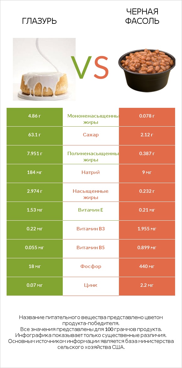 Глазурь vs Черная фасоль infographic