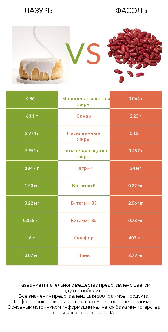 Глазурь vs Фасоль infographic