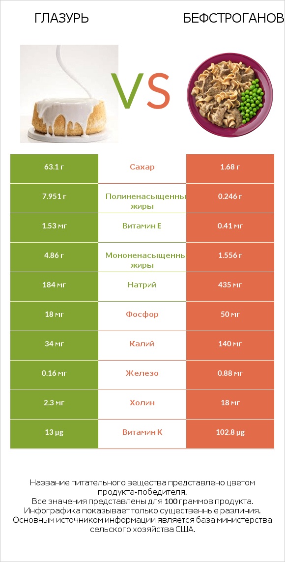 Глазурь vs Бефстроганов infographic