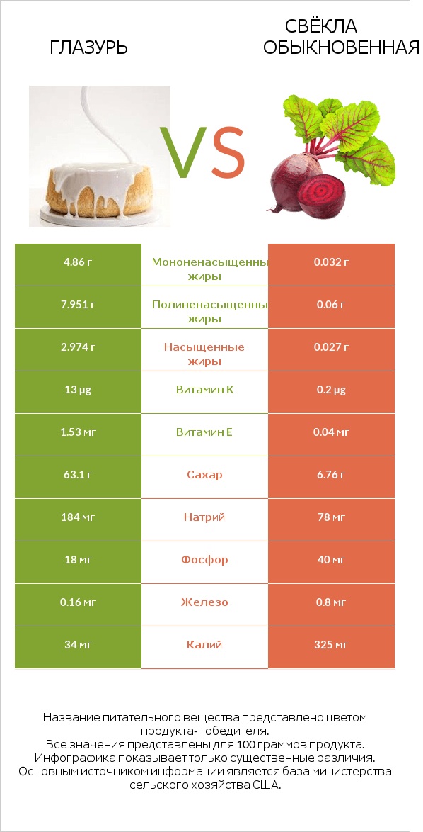 Глазурь vs Свёкла обыкновенная infographic