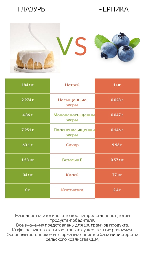 Глазурь vs Черника infographic