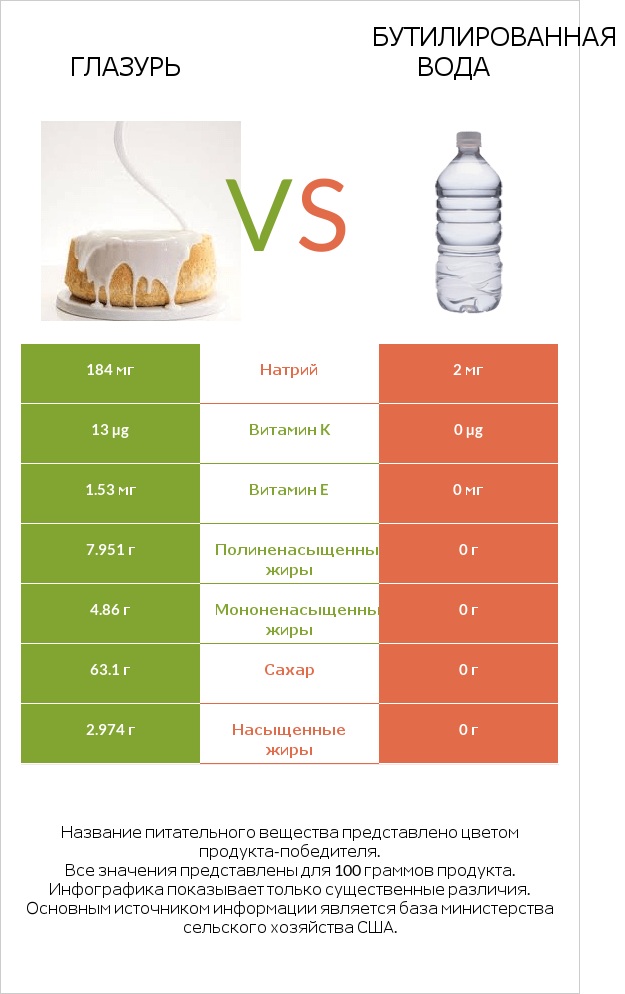 Глазурь vs Бутилированная вода infographic