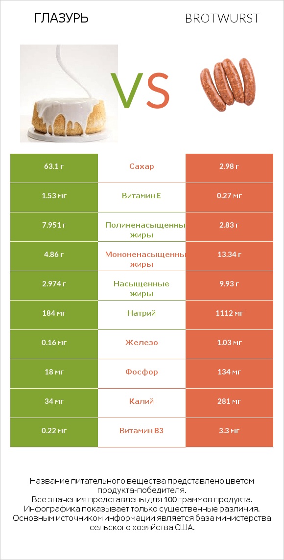 Глазурь vs Brotwurst infographic