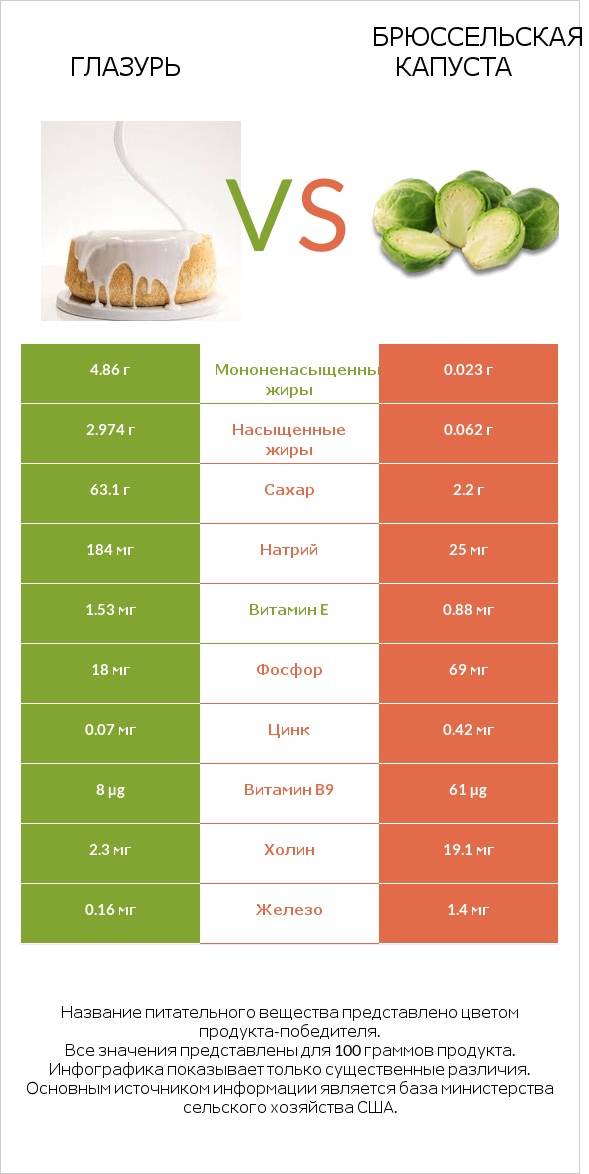 Глазурь vs Брюссельская капуста infographic