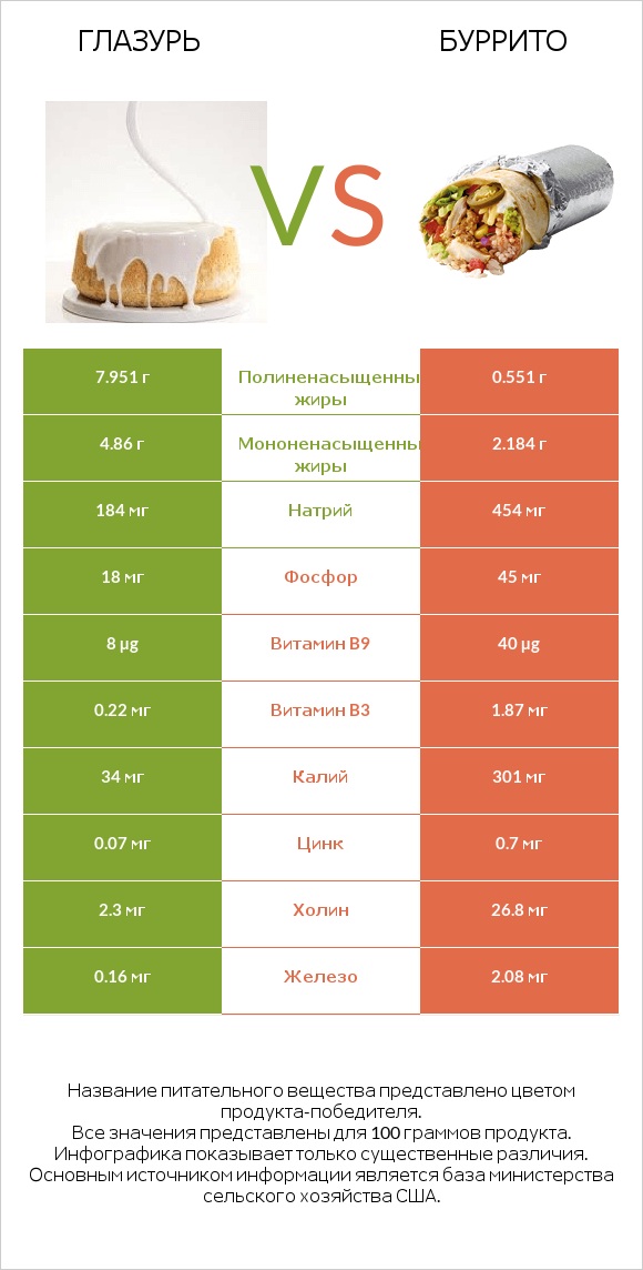 Глазурь vs Буррито infographic