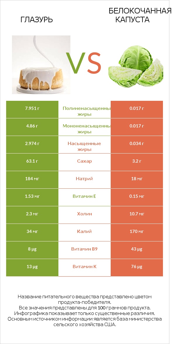 Глазурь vs Белокочанная капуста infographic
