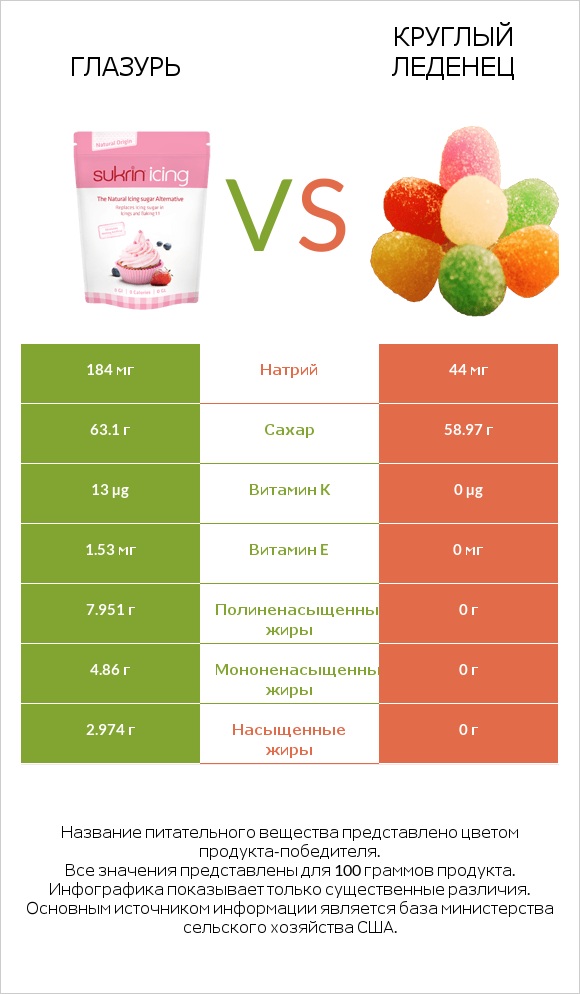Глазурь vs Круглый леденец infographic