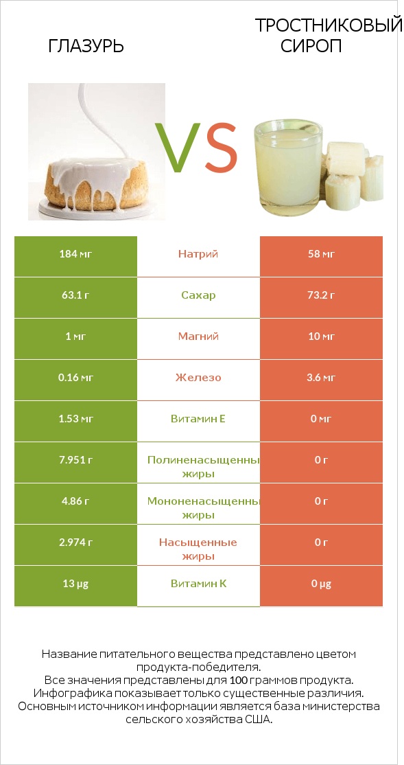 Глазурь vs Тростниковый сироп infographic