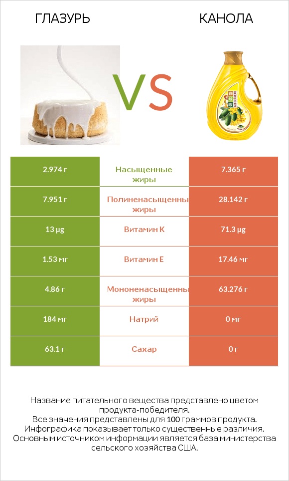 Глазурь vs Канола infographic