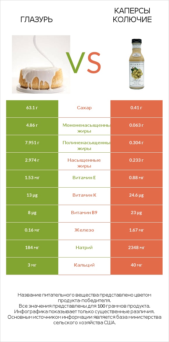 Глазурь vs Каперсы колючие infographic