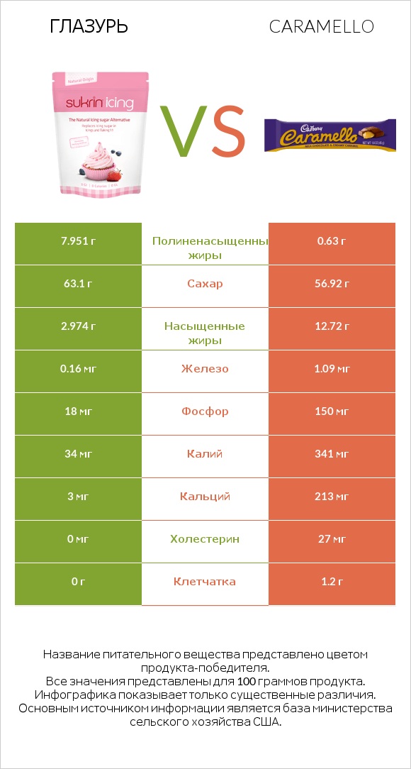 Глазурь vs Caramello infographic