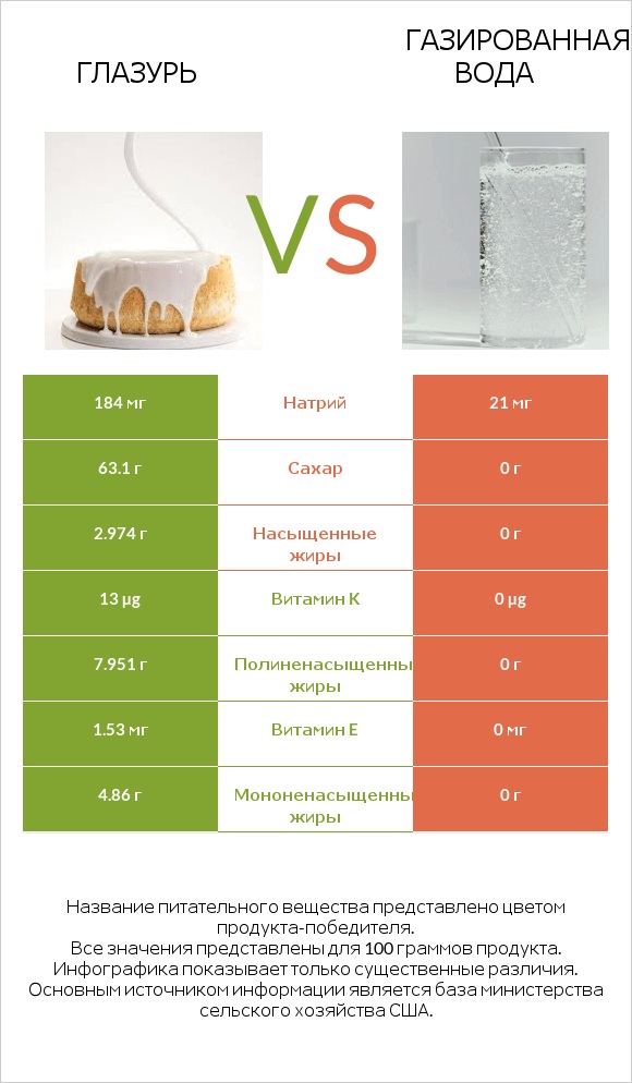 Глазурь vs Газированная вода infographic