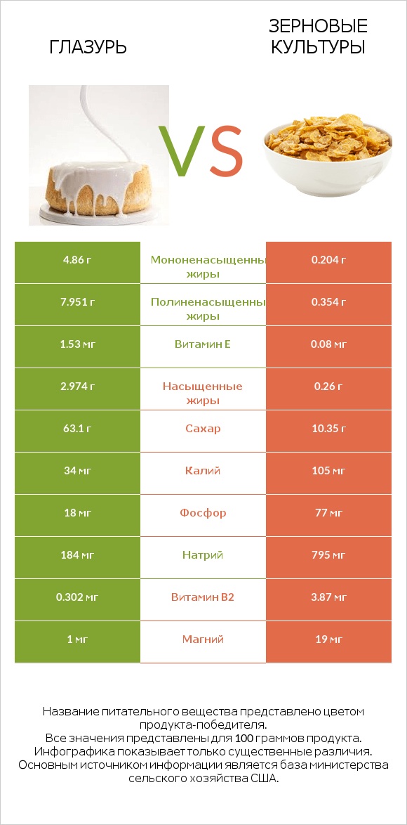 Глазурь vs Зерновые культуры infographic