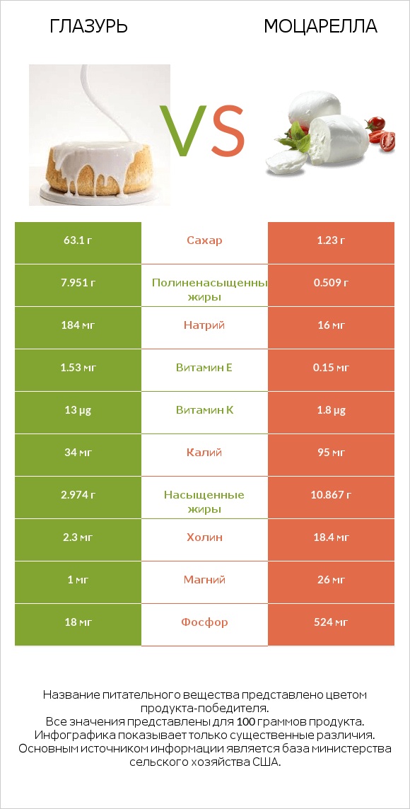 Глазурь vs Моцарелла infographic