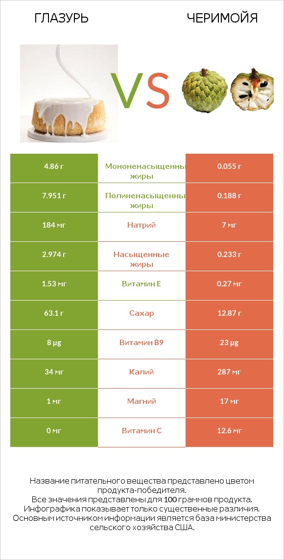 Глазурь vs Черимойя infographic