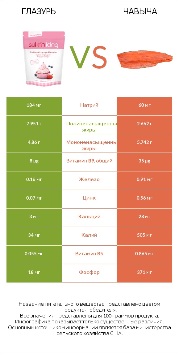 Глазурь vs Чавыча infographic