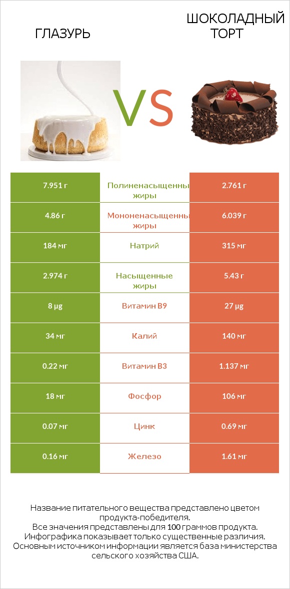 Глазурь vs Шоколадный торт infographic