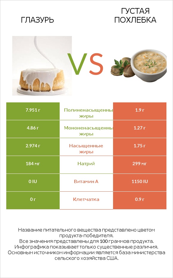 Глазурь vs Густая похлебка infographic