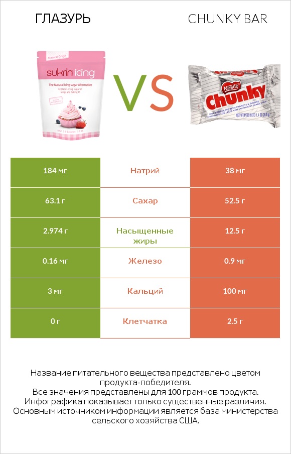 Глазурь vs Chunky bar infographic