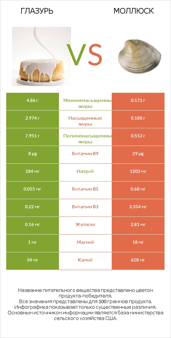 Глазурь vs Моллюск infographic