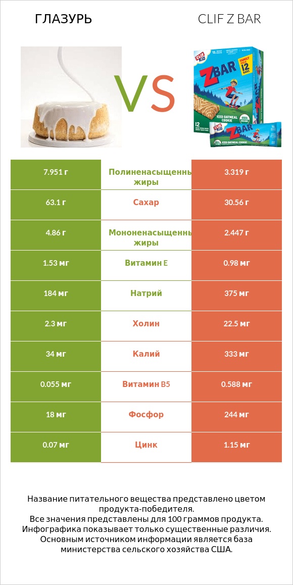 Глазурь vs Clif Z bar infographic